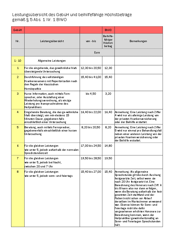Leistungsübersicht des GebüH und beihilfefähige Höchstbeträge